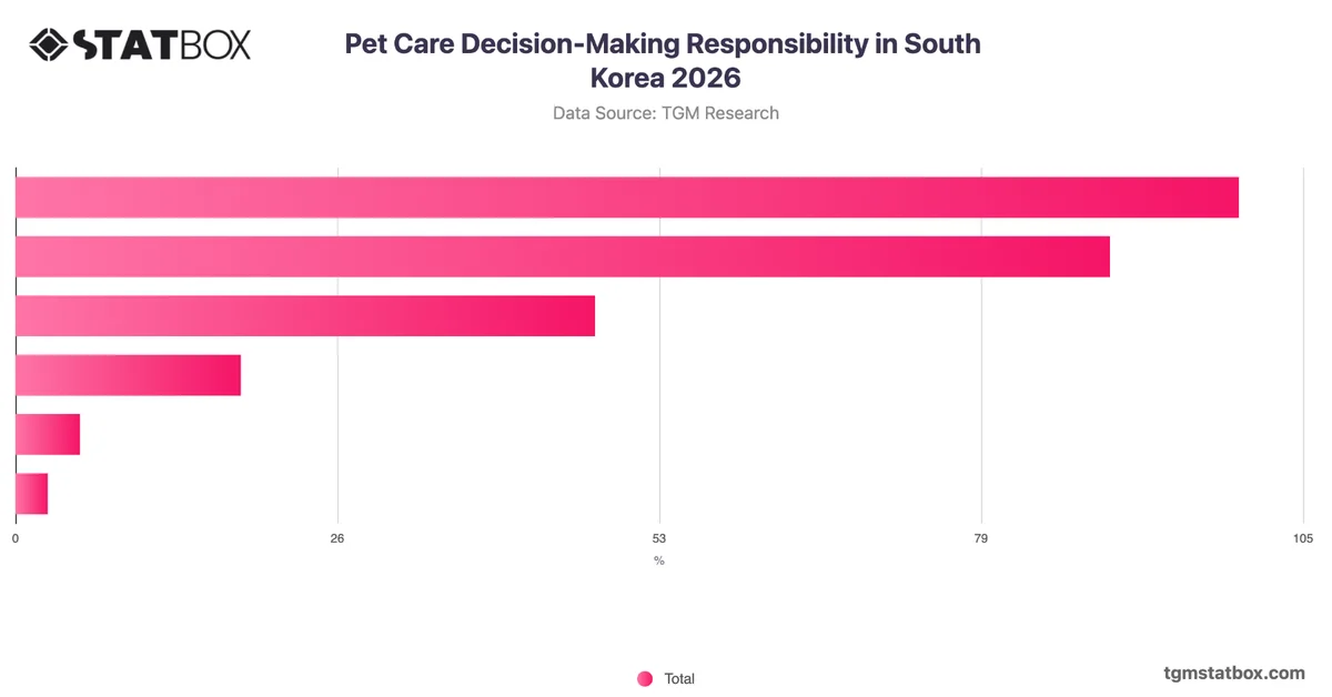 Pet Care Decision-Making Responsibility in South Korea 2026