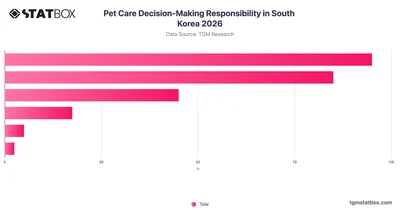Pet Care Decision-Making Responsibility in South Korea 2026