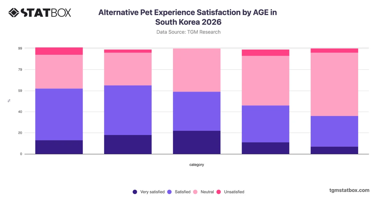 Alternative Pet Experience Satisfaction by AGE in South Korea 2026