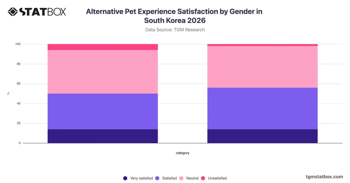 Alternative Pet Experience Satisfaction by Gender in South Korea 2026
