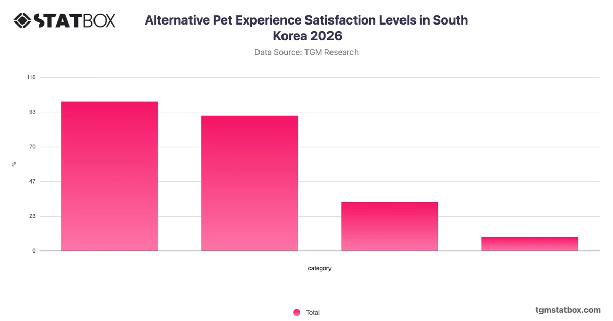 Alternative Pet Experience Satisfaction Levels in South Korea 2026