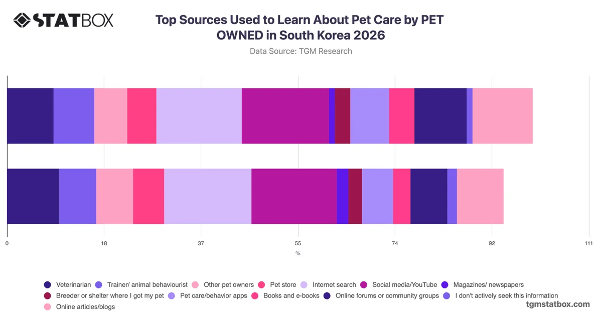 Top Sources Used to Learn About Pet Care by PET OWNED in South Korea 2026