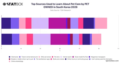 Top Sources Used to Learn About Pet Care by PET OWNED in South Korea 2026