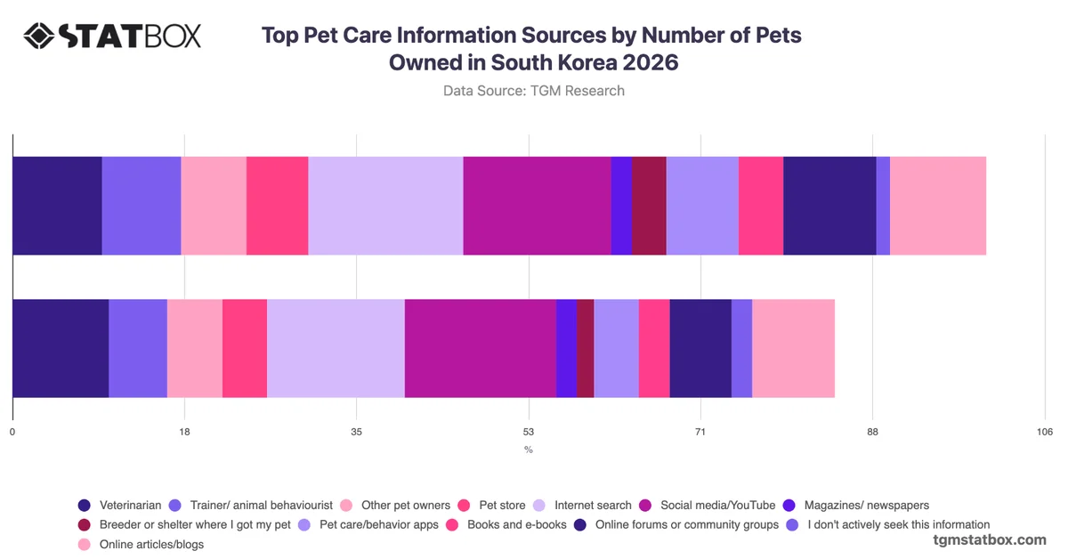 Top Pet Care Information Sources by Number of Pets Owned in South Korea 2026