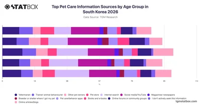 Top Pet Care Information Sources by Age Group in South Korea 2026