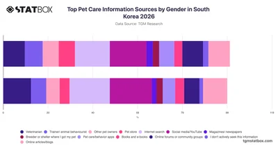 Top Pet Care Information Sources by Gender in South Korea 2026
