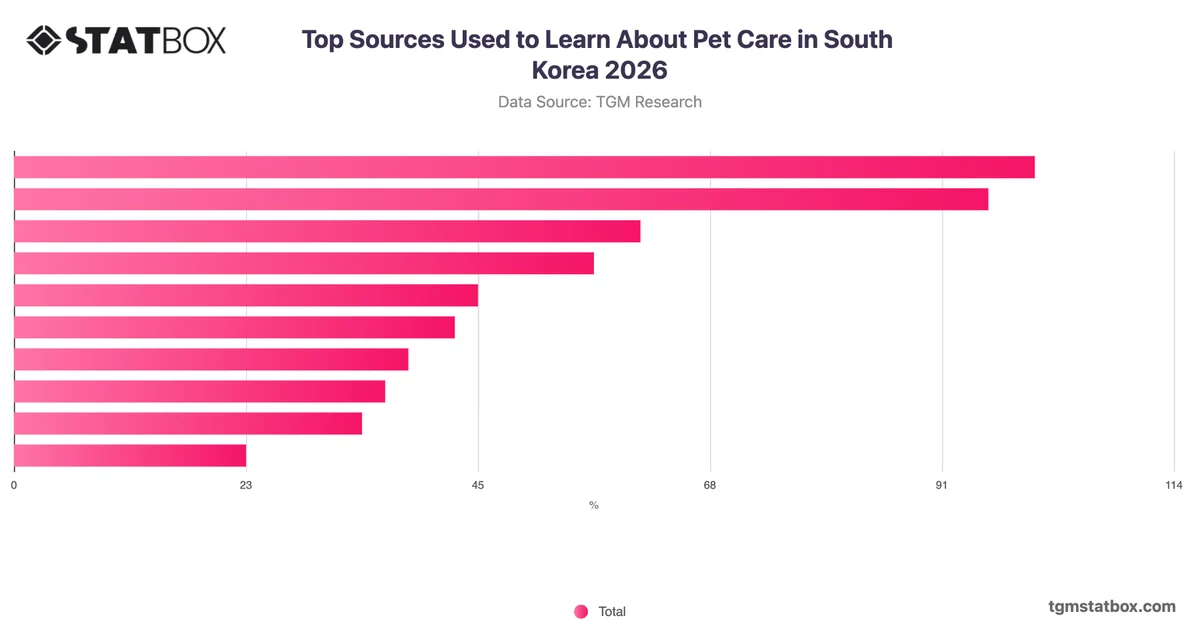 Top Sources Used to Learn About Pet Care in South Korea 2026