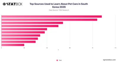 Top Sources Used to Learn About Pet Care in South Korea 2026