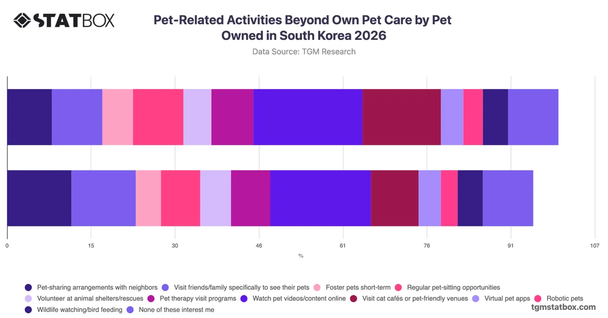 Pet-Related Activities Beyond Own Pet Care by Pet Owned in South Korea 2026