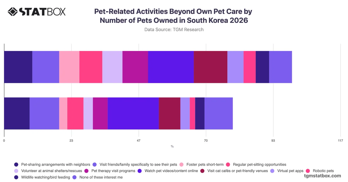 Pet-Related Activities Beyond Own Pet Care by Number of Pets Owned in South Korea 2026