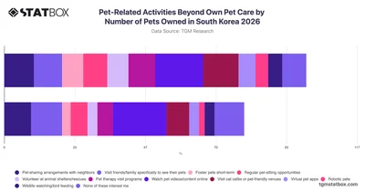 Pet-Related Activities Beyond Own Pet Care by Number of Pets Owned in South Korea 2026