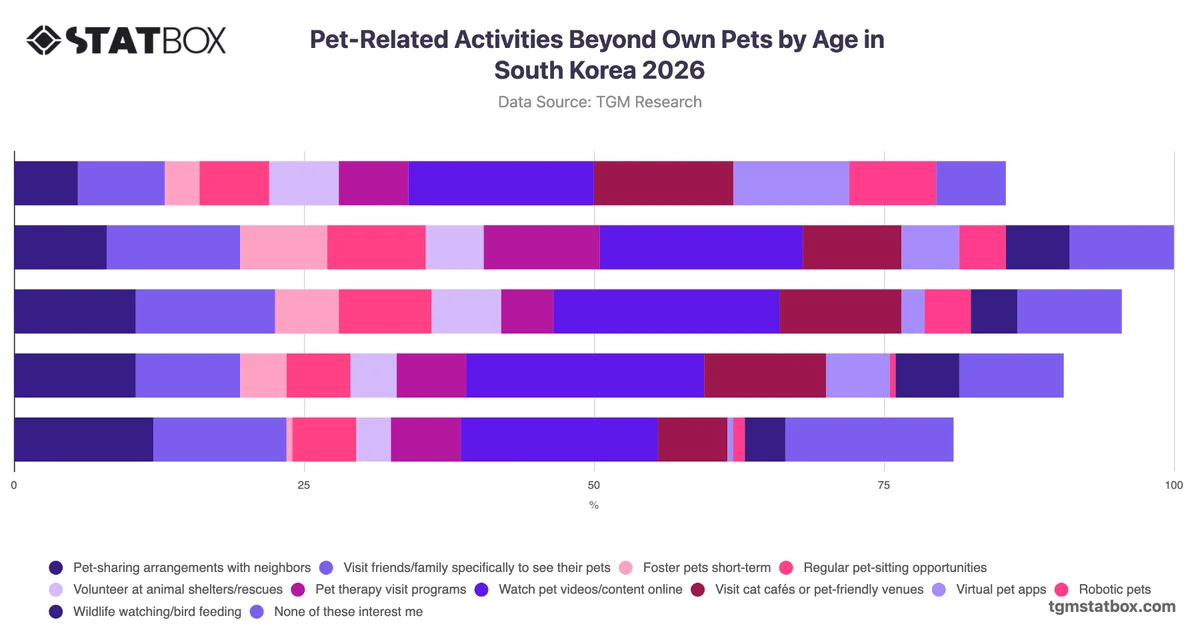 Pet-Related Activities Beyond Own Pets by Age in South Korea 2026