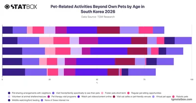 Pet-Related Activities Beyond Own Pets by Age in South Korea 2026