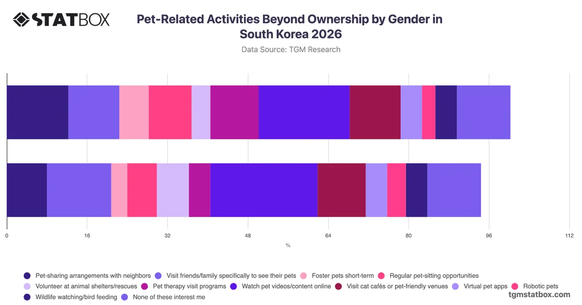 Pet-Related Activities Beyond Ownership by Gender in South Korea 2026