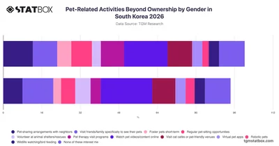 Pet-Related Activities Beyond Ownership by Gender in South Korea 2026