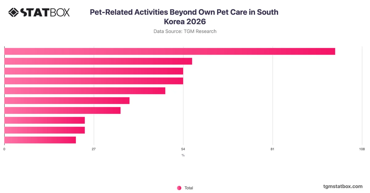 Pet-Related Activities Beyond Own Pet Care in South Korea 2026