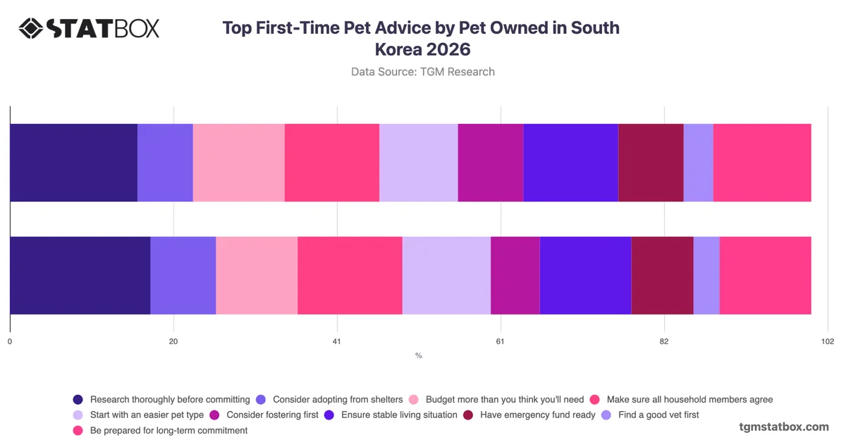 Top First-Time Pet Advice by Pet Owned in South Korea 2026