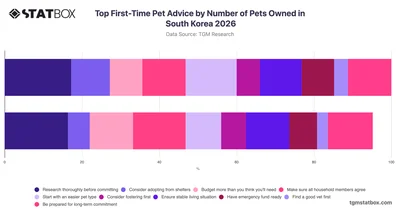 Top First-Time Pet Advice by Number of Pets Owned in South Korea 2026