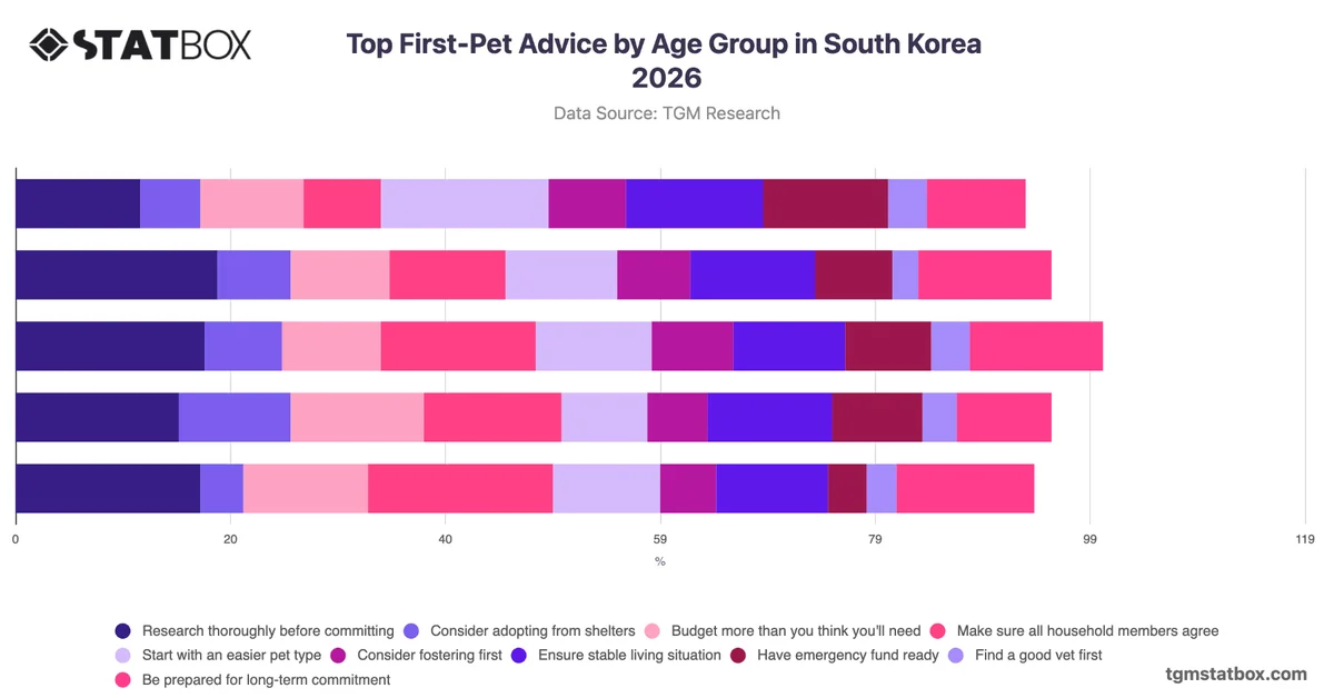 Top First-Pet Advice by Age Group in South Korea 2026