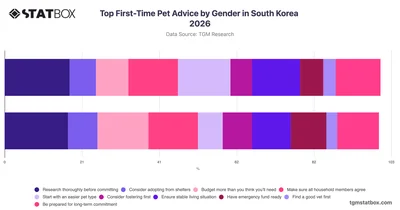 Top First-Time Pet Advice by Gender in South Korea 2026