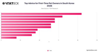 Top Advice for First-Time Pet Owners in South Korea 2026