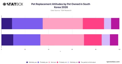 Pet Replacement Attitudes by Pet Owned in South Korea 2026