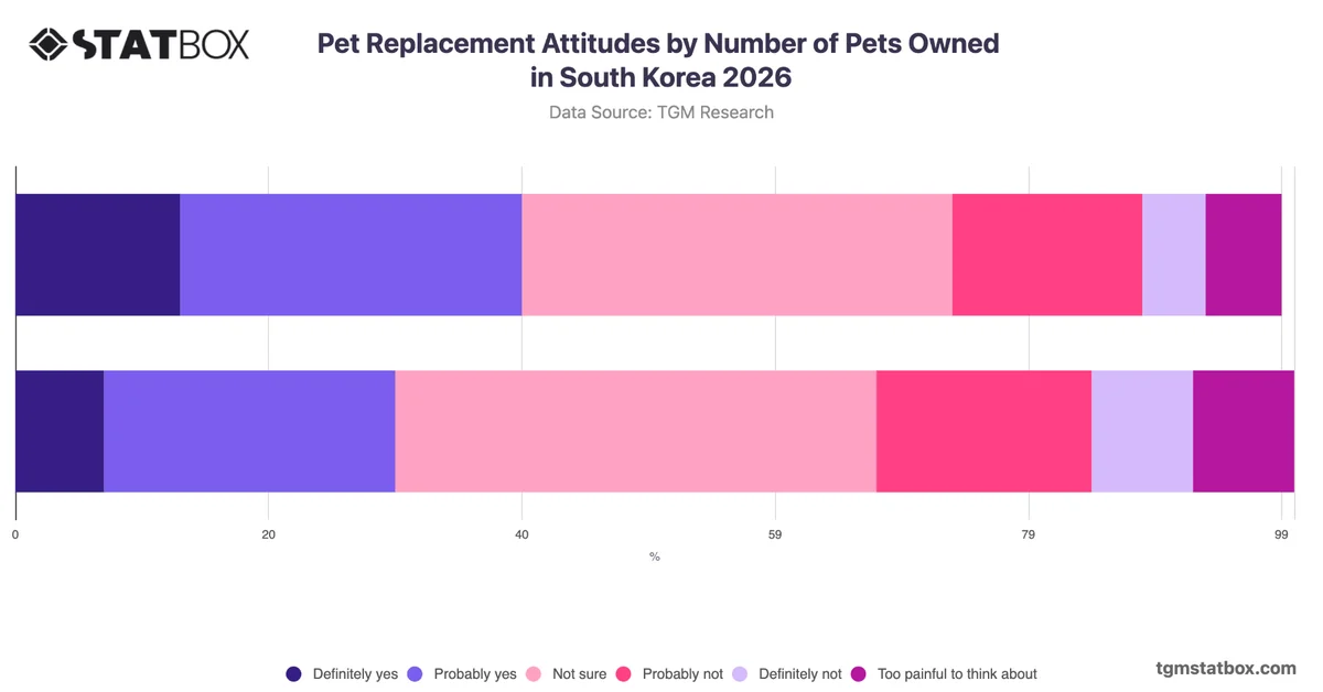Pet Replacement Attitudes by Number of Pets Owned in South Korea 2026