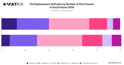 Pet Replacement Attitudes by Number of Pets Owned in South Korea 2026