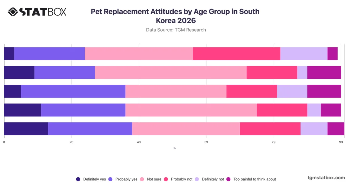 Pet Replacement Attitudes by Age Group in South Korea 2026