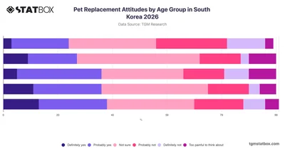 Pet Replacement Attitudes by Age Group in South Korea 2026