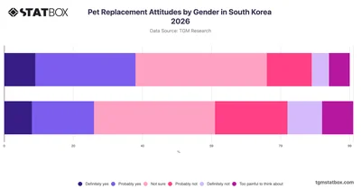 Pet Replacement Attitudes by Gender in South Korea 2026