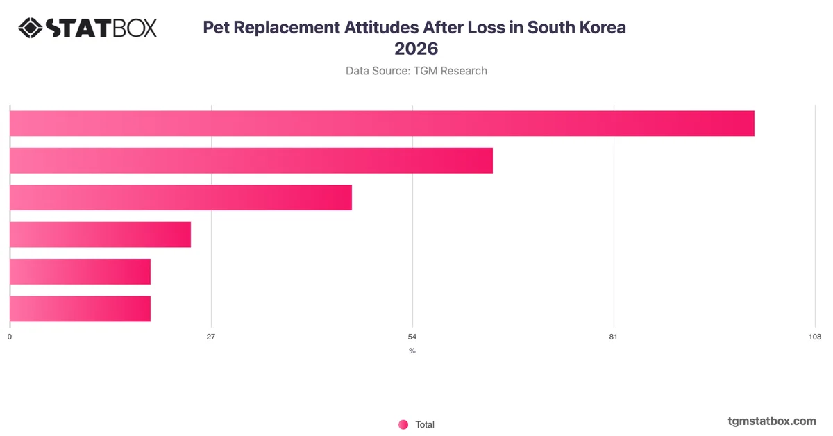 Pet Replacement Attitudes After Loss in South Korea 2026