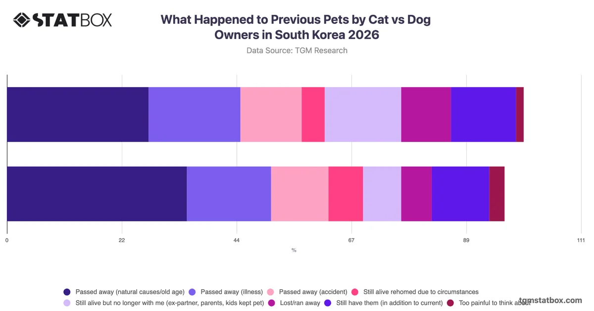 What Happened to Previous Pets by Cat vs Dog Owners in South Korea 2026