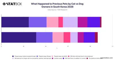 What Happened to Previous Pets by Cat vs Dog Owners in South Korea 2026