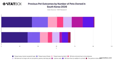 Previous Pet Outcomes by Number of Pets Owned in South Korea 2026