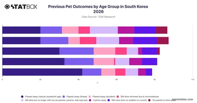 Previous Pet Outcomes by Age Group in South Korea 2026