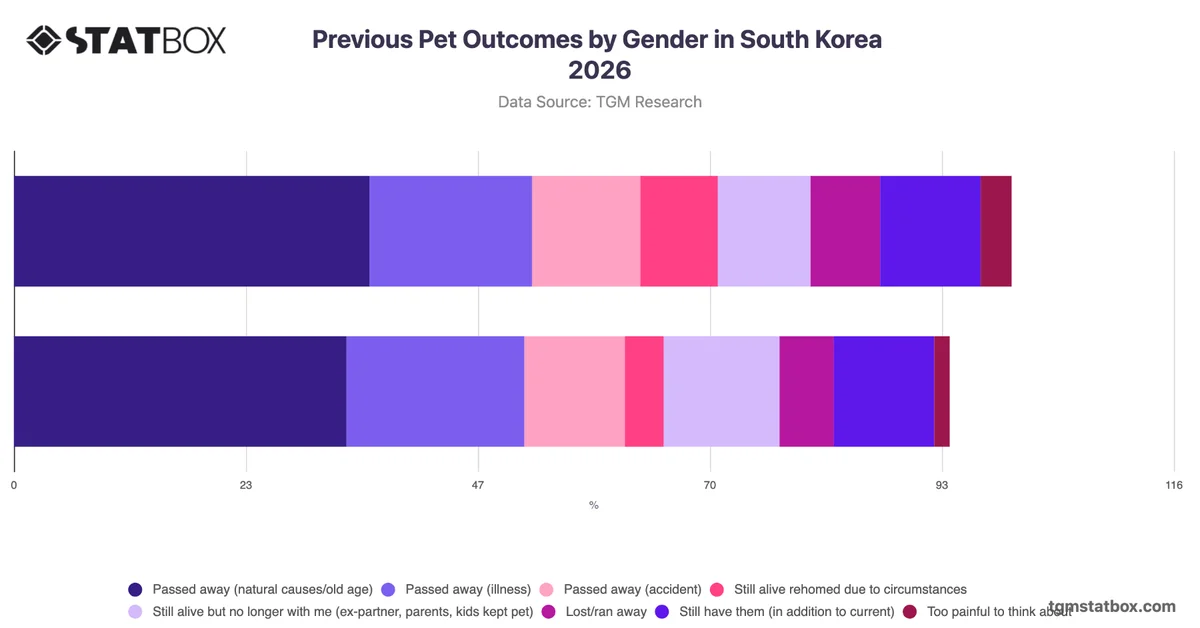 Previous Pet Outcomes by Gender in South Korea 2026