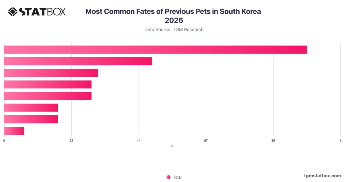 Most Common Fates of Previous Pets in South Korea 2026