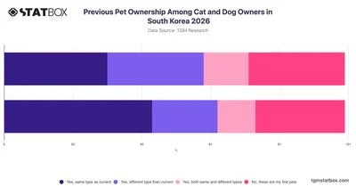 Previous Pet Ownership Among Cat and Dog Owners in South Korea 2026