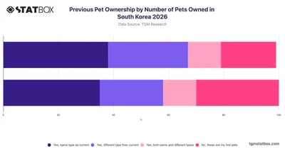 Previous Pet Ownership by Number of Pets Owned in South Korea 2026
