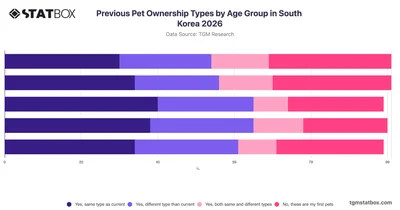 Previous Pet Ownership Types by Age Group in South Korea 2026