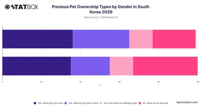 Previous Pet Ownership Types by Gender in South Korea 2026