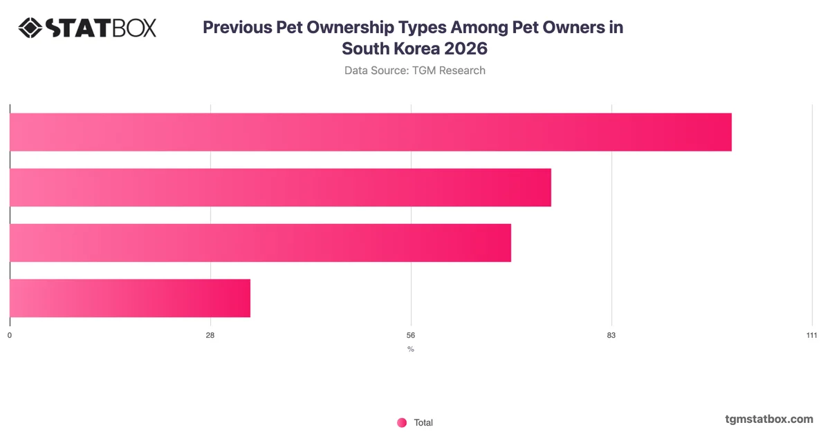Previous Pet Ownership Types Among Pet Owners in South Korea 2026