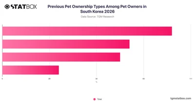 Previous Pet Ownership Types Among Pet Owners in South Korea 2026