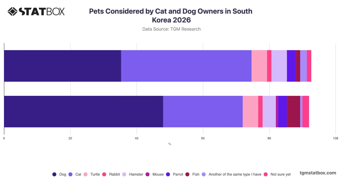 Pets Considered by Cat and Dog Owners in South Korea 2026