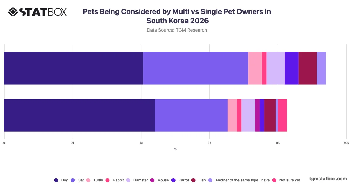 Pets Being Considered by Multi vs Single Pet Owners in South Korea 2026