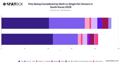 Pets Being Considered by Multi vs Single Pet Owners in South Korea 2026