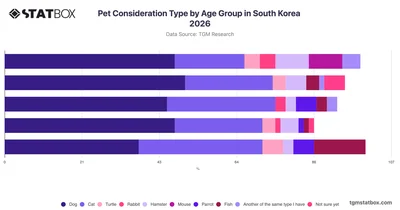 Pet Consideration Type by Age Group in South Korea 2026