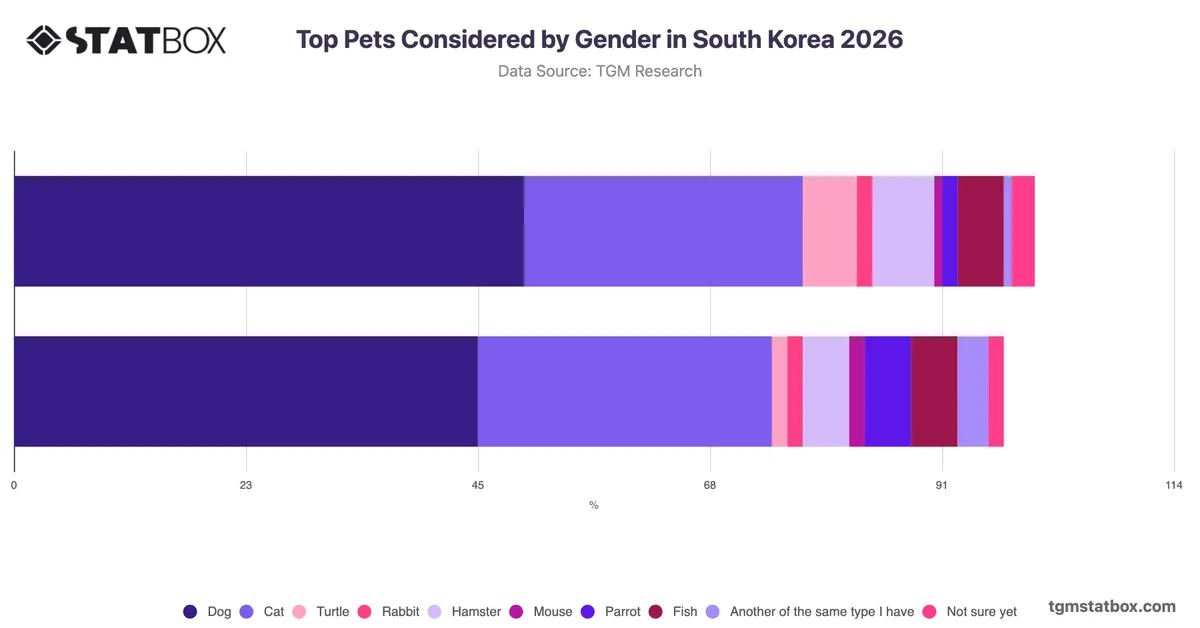 Top Pets Considered by Gender in South Korea 2026
