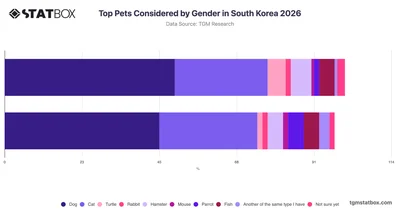 Top Pets Considered by Gender in South Korea 2026